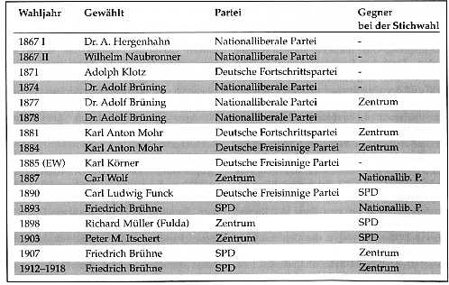 Abgeordnete des Reichstages 1867-1918